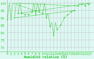 Courbe de l'humidit relative pour Zielona Gora