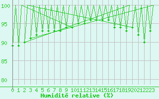 Courbe de l'humidit relative pour Arad