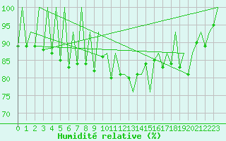 Courbe de l'humidit relative pour Lugano (Sw)