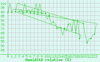 Courbe de l'humidit relative pour Lugano (Sw)