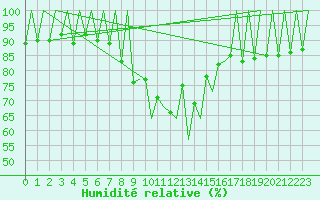 Courbe de l'humidit relative pour Lugano (Sw)