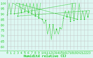 Courbe de l'humidit relative pour Lugano (Sw)