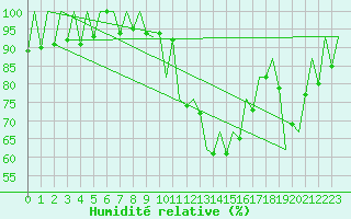 Courbe de l'humidit relative pour San Sebastian (Esp)