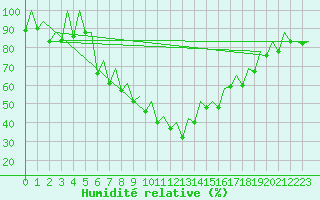 Courbe de l'humidit relative pour Reus (Esp)