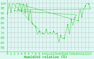 Courbe de l'humidit relative pour Lugano (Sw)