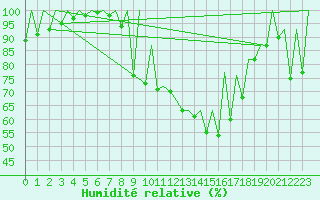 Courbe de l'humidit relative pour Timisoara