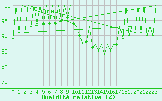 Courbe de l'humidit relative pour Madrid / Barajas (Esp)