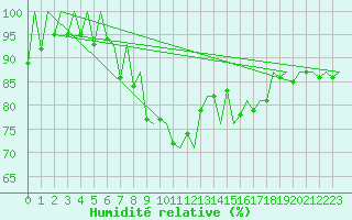 Courbe de l'humidit relative pour Arad