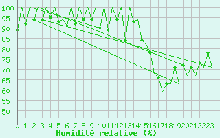 Courbe de l'humidit relative pour Mikkeli