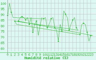 Courbe de l'humidit relative pour Bilbao (Esp)