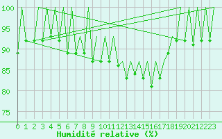 Courbe de l'humidit relative pour Genve (Sw)