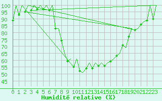 Courbe de l'humidit relative pour Gerona (Esp)