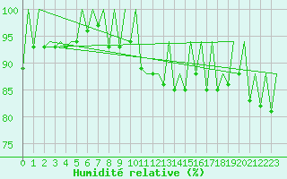 Courbe de l'humidit relative pour Hahn