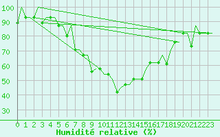 Courbe de l'humidit relative pour Ulyanovsk Baratayevka