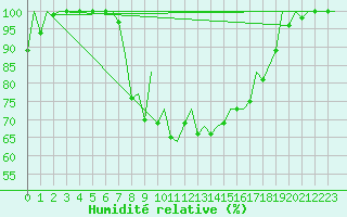 Courbe de l'humidit relative pour Santander / Parayas