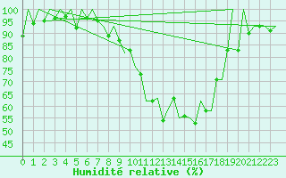 Courbe de l'humidit relative pour Lugano (Sw)