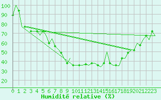 Courbe de l'humidit relative pour Odesa