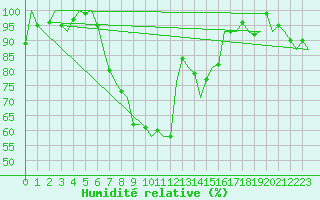 Courbe de l'humidit relative pour Schleswig-Jagel