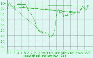 Courbe de l'humidit relative pour Eindhoven (PB)