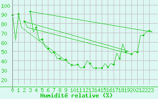 Courbe de l'humidit relative pour Bucuresti / Imh