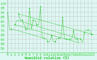 Courbe de l'humidit relative pour Groznyj