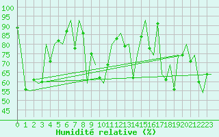 Courbe de l'humidit relative pour Platform L9-ff-1 Sea