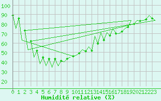 Courbe de l'humidit relative pour Phnom-Penh / Pochentong