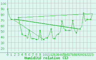 Courbe de l'humidit relative pour Shymkent