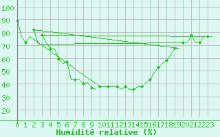 Courbe de l'humidit relative pour Kryvyi Rih