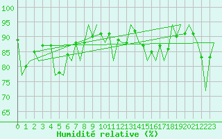 Courbe de l'humidit relative pour Melilla
