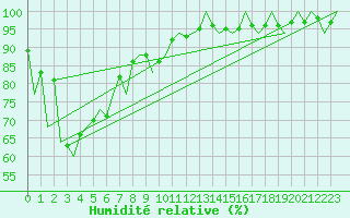 Courbe de l'humidit relative pour Evenes