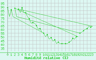 Courbe de l'humidit relative pour Lelystad