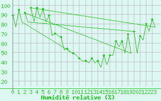 Courbe de l'humidit relative pour Arad