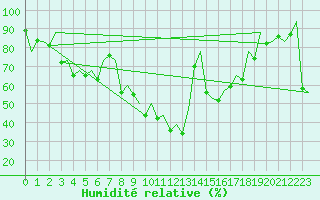 Courbe de l'humidit relative pour Reus (Esp)