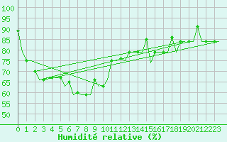 Courbe de l'humidit relative pour Jakarta / Soekarno-Hatta