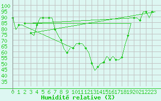 Courbe de l'humidit relative pour Dar-El-Beida