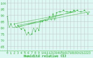 Courbe de l'humidit relative pour Fassberg