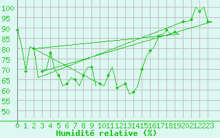 Courbe de l'humidit relative pour Lechfeld