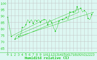 Courbe de l'humidit relative pour Platform Hoorn-a Sea
