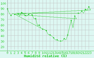 Courbe de l'humidit relative pour Bonn (All)