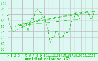 Courbe de l'humidit relative pour Salzburg-Flughafen