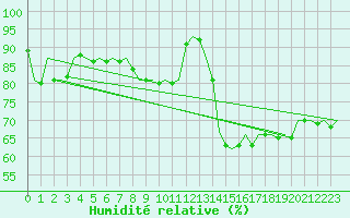 Courbe de l'humidit relative pour Hamburg-Fuhlsbuettel