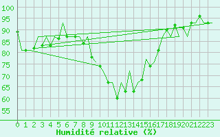 Courbe de l'humidit relative pour Asturias / Aviles