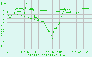 Courbe de l'humidit relative pour Dar-El-Beida