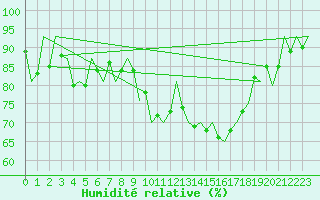 Courbe de l'humidit relative pour Stornoway