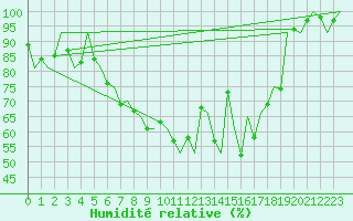 Courbe de l'humidit relative pour Wick