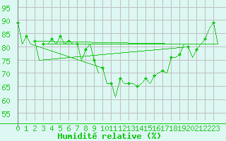 Courbe de l'humidit relative pour London / Heathrow (UK)