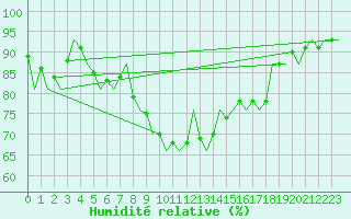 Courbe de l'humidit relative pour Nordholz