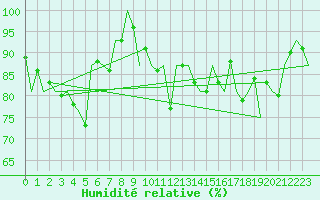 Courbe de l'humidit relative pour Vitoria