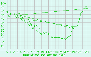 Courbe de l'humidit relative pour Kittila